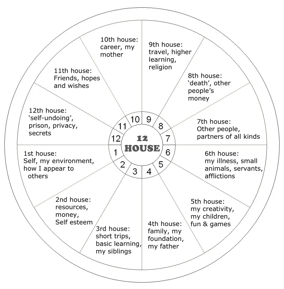astrology houses meaning