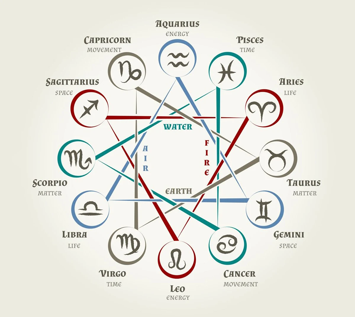 The Four Elements in Western Astrology